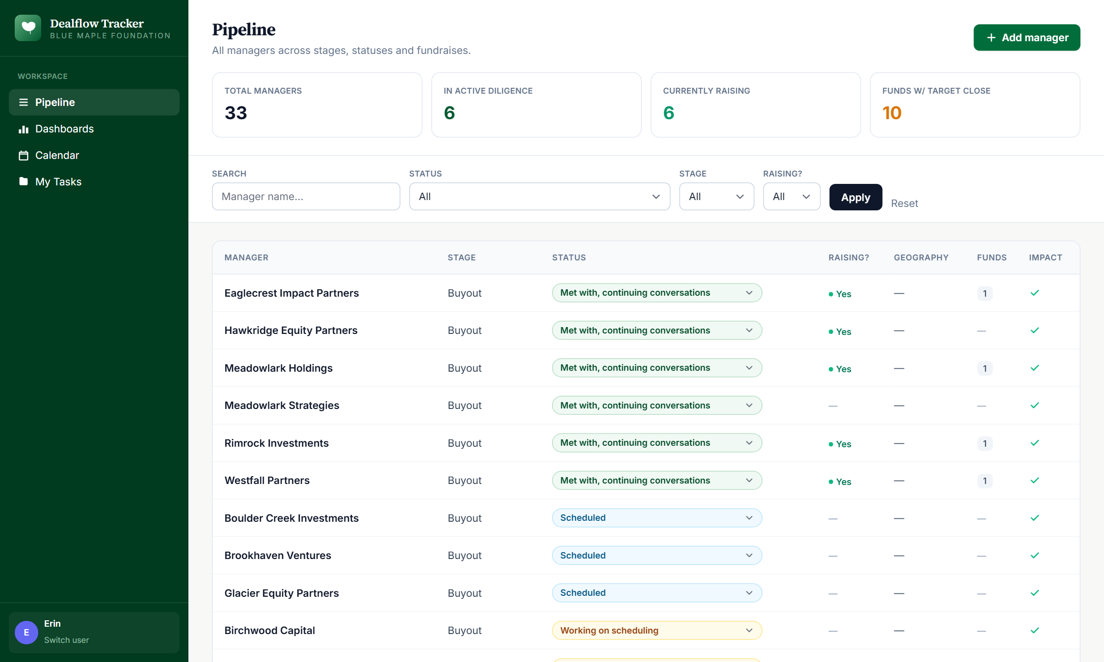 Pipeline view &mdash; every manager, ranked by status.
