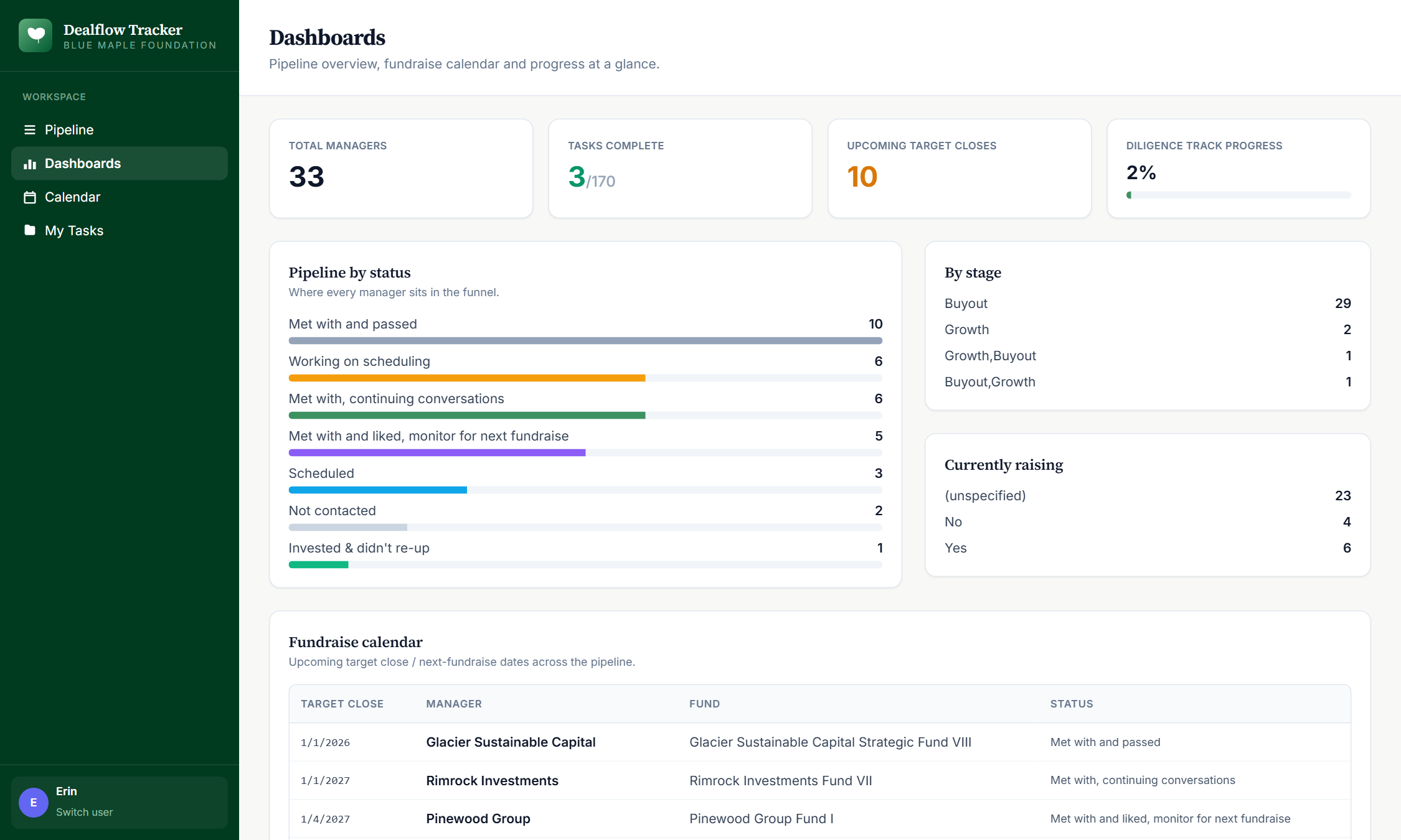 Dashboard &mdash; pipeline mix + fundraise calendar.