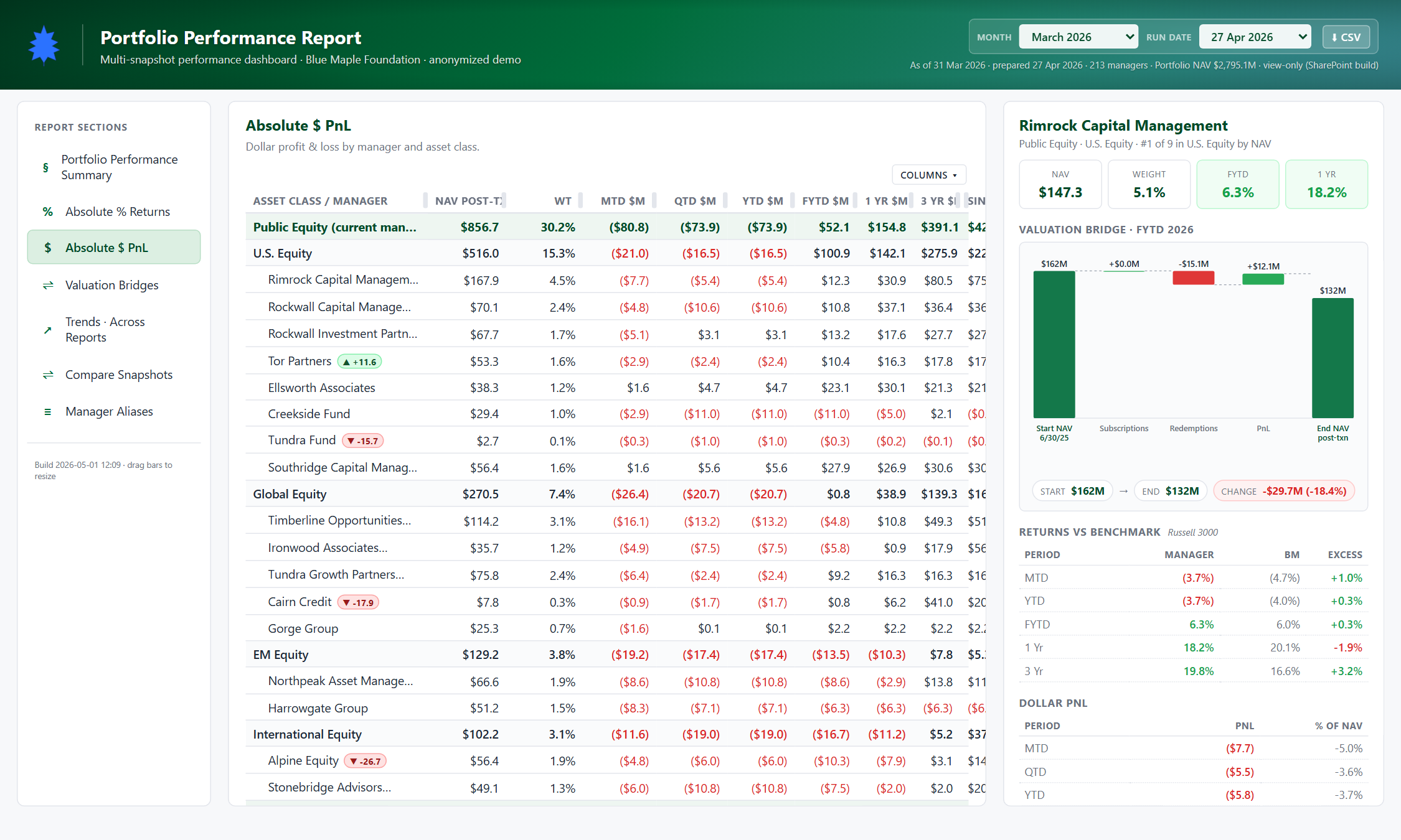 Absolute $ PnL section &mdash; dollar contributions per manager.