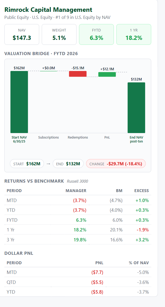 Valuation bridge close-up &mdash; five bars: Start NAV, two cash-flow components, PnL, End NAV.