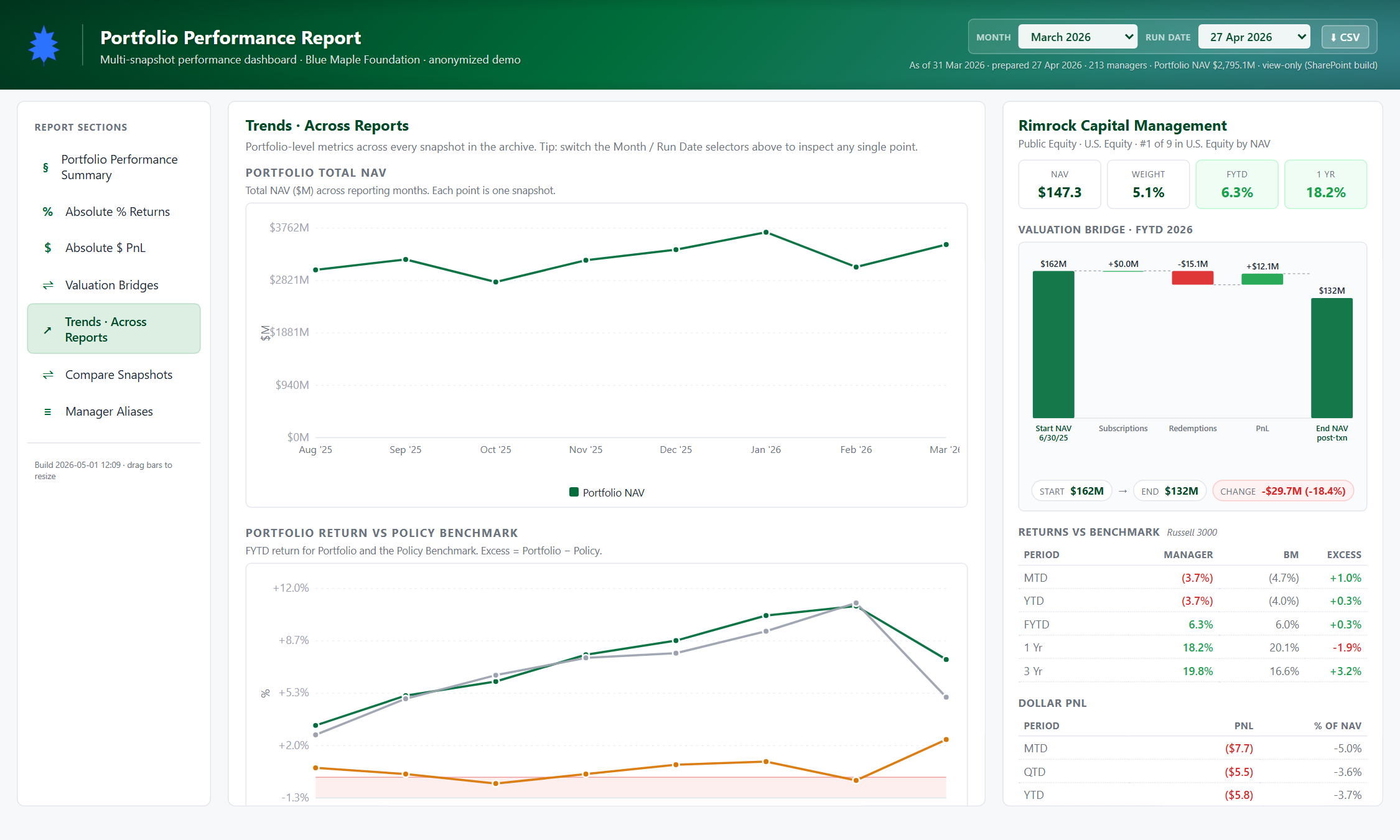 Trends section &mdash; cross-snapshot lines for total LTP and per asset class.