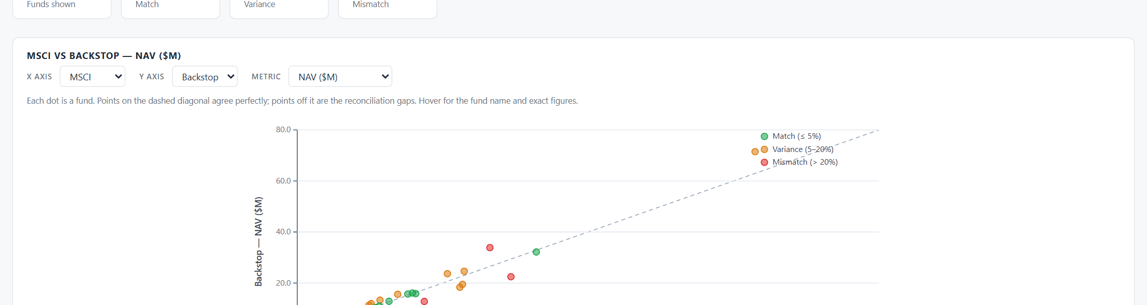 Scatter plot &mdash; MSCI NAV (x) vs Backstop NAV (y), with diagonal reference line.