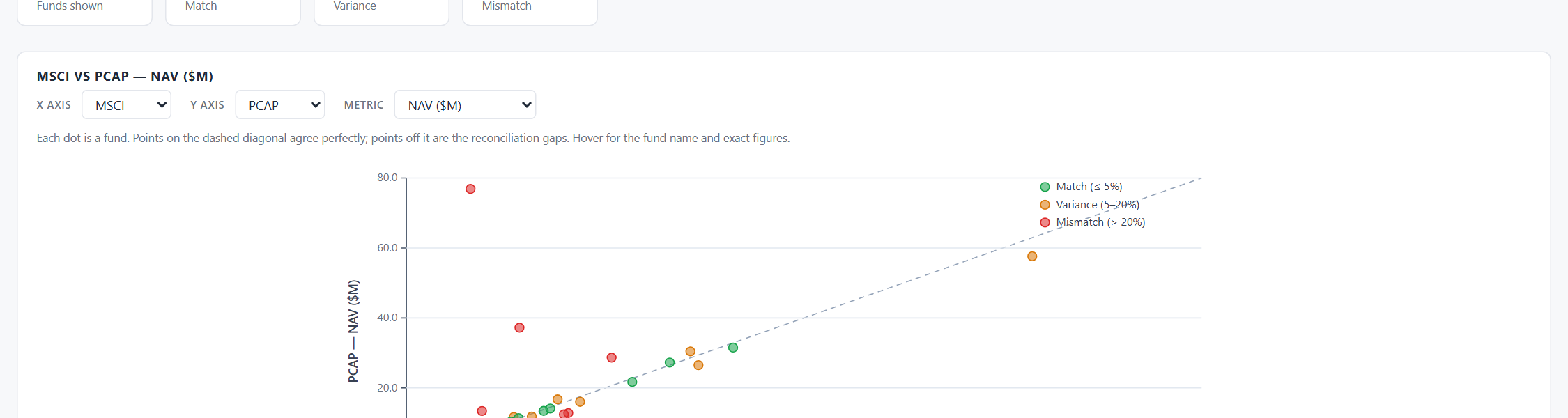 Scatter switched to MSCI vs PCAP &mdash; shows where MSCI disagrees with the manager's statement.