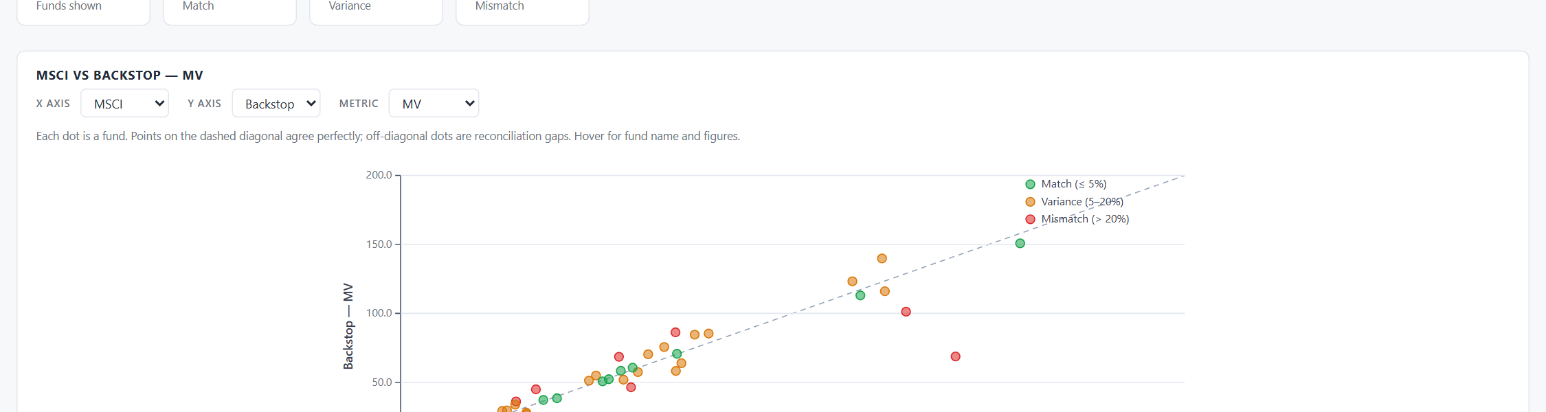 Scatter on Market Value &mdash; diagonal alignment for matched funds.