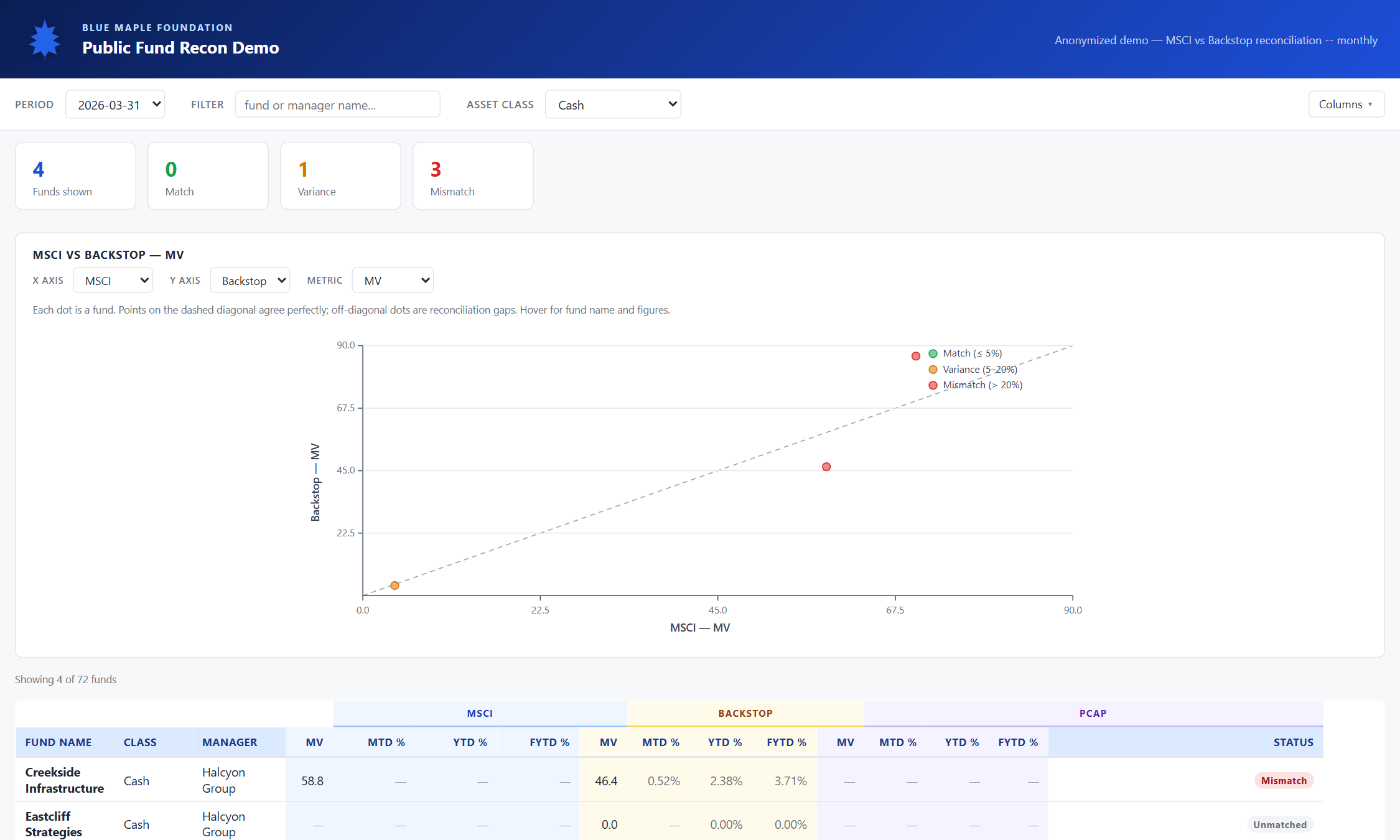 Filter applied &mdash; scoped to one asset class.