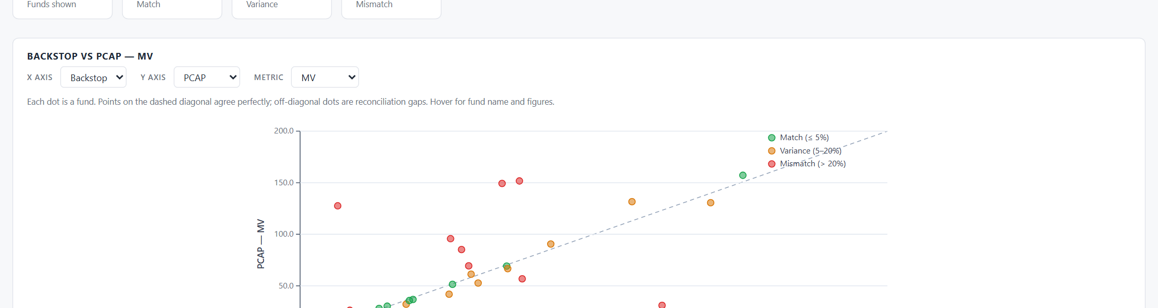 Scatter on Backstop vs PCAP &mdash; isolates back-office to manager-statement gaps.